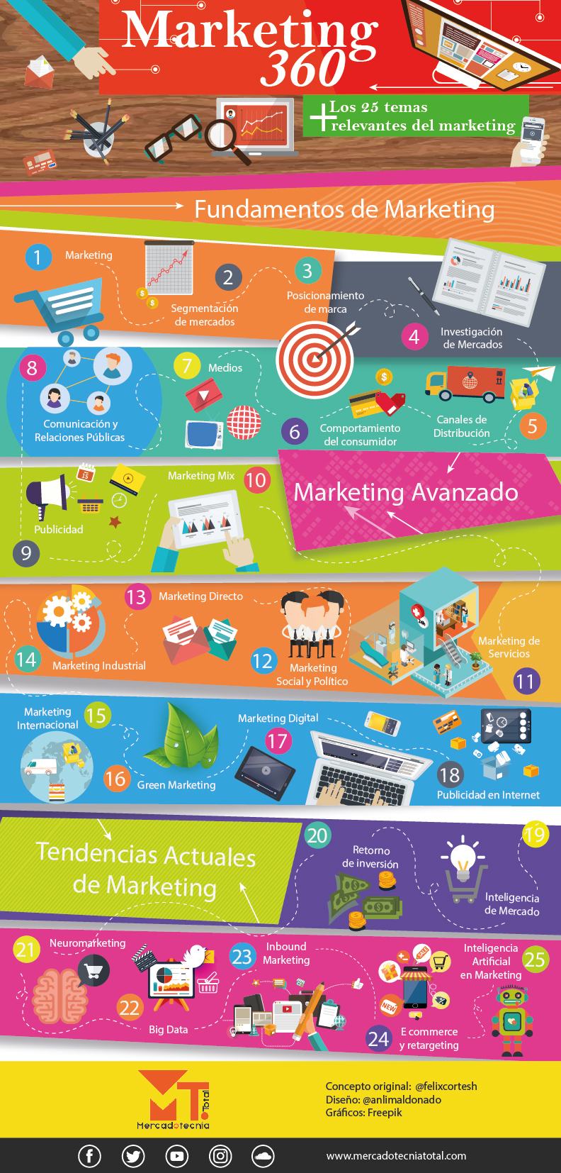Infografia-marketing 360